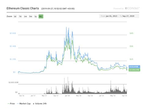 ethereum classic dice|Ethereum Classic (ETC) Price, Real.